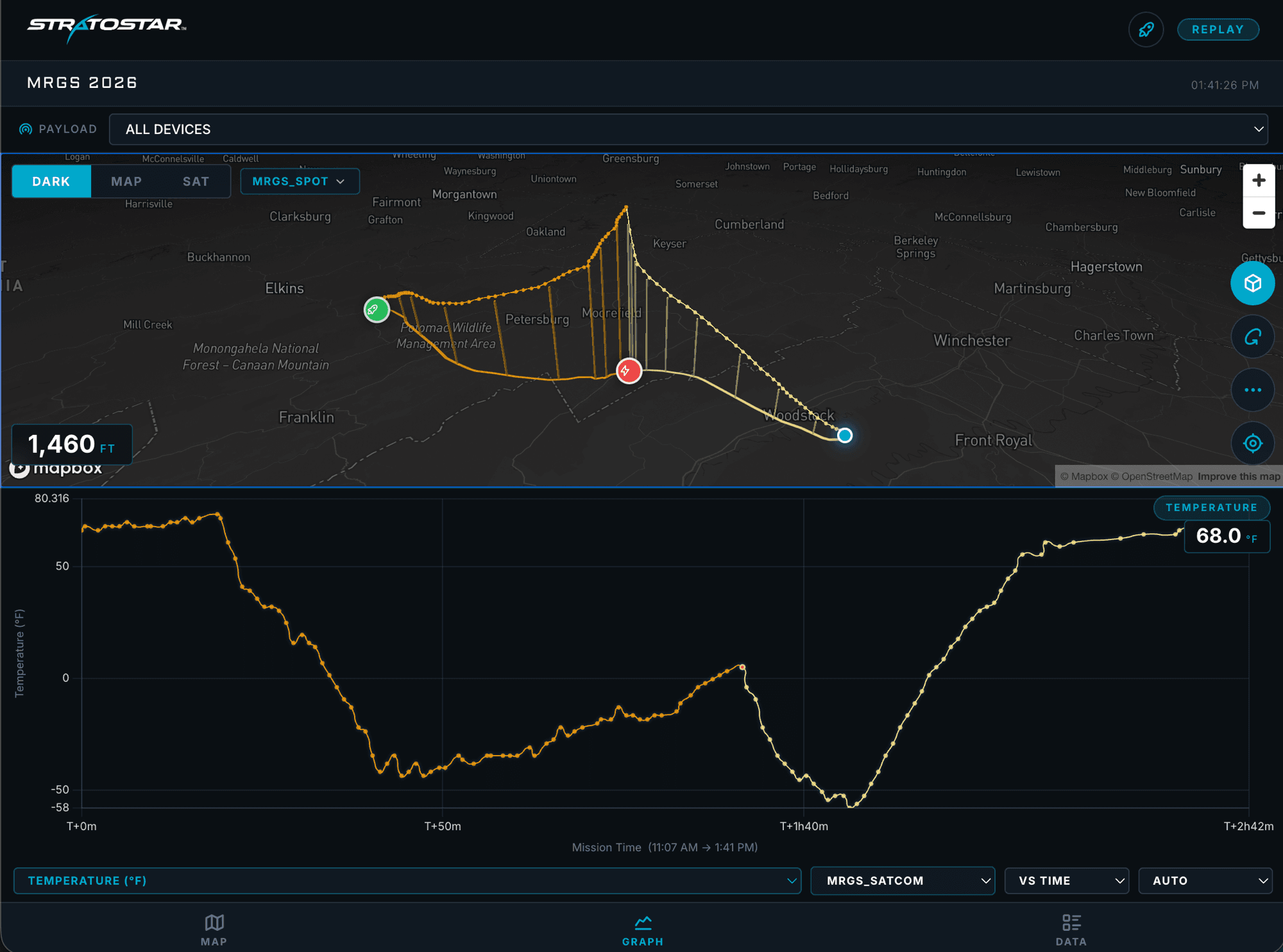 MissionControl dashboard: a dark-themed 3D map tracking a StratoStar near-space mission (MRGS 2026) across West Virginia and Virginia, with the full flight path, launch/current/landing markers, a live altitude readout, and a temperature-versus-mission-time telemetry graph below.